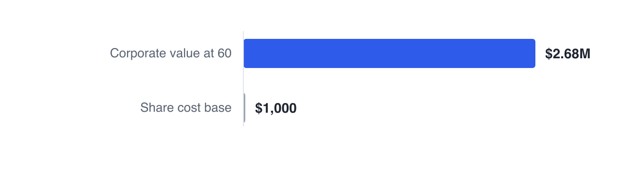Sam's corporation is worth $2,678,188 against a share cost base of $1,000, so almost the whole value is accrued gain — taxed once as a share disposition at death and again when the assets inside are distributed.
