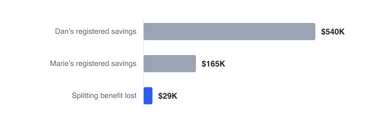 Dan's $540,000 against Marie's $165,000 of registered savings is the imbalance a division has to address, and separating also costs the household the $28,661 of pension splitting it was relying on.