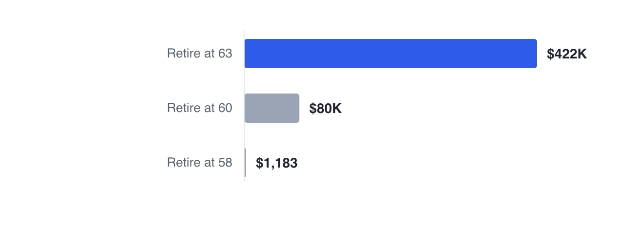 Priya's plan ends at $422,378 retiring at 63, $79,711 retiring at 60, and $1,183 retiring at 58 — each year removed costs far more than the salary, because contributions stop and withdrawals start at once.