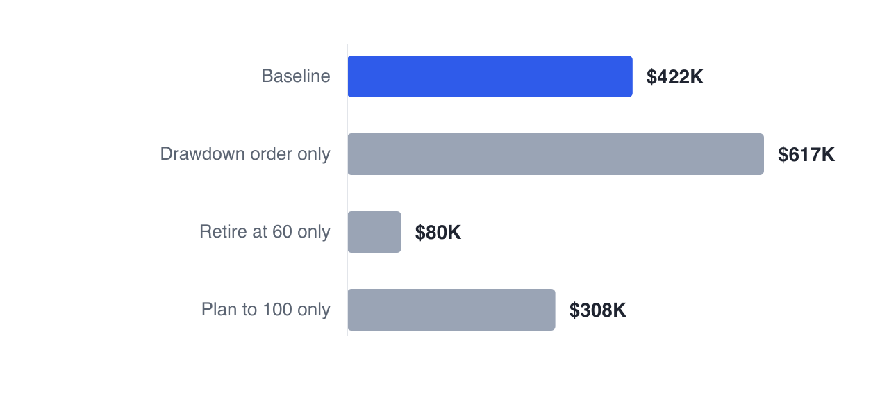 From a $422,378 baseline, changing only the drawdown order gives $616,928, only the retirement age gives $79,711, and only the horizon gives $308,137 — three attributable answers, because each scenario moved one thing.