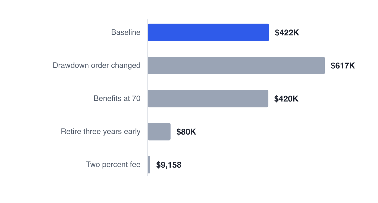 From Priya's $422,378 baseline, a 2% fee costs the most at $9,158, retiring three years early gives $79,711, the drawdown order gains her $616,928, and benefit timing barely moves it at $419,938.