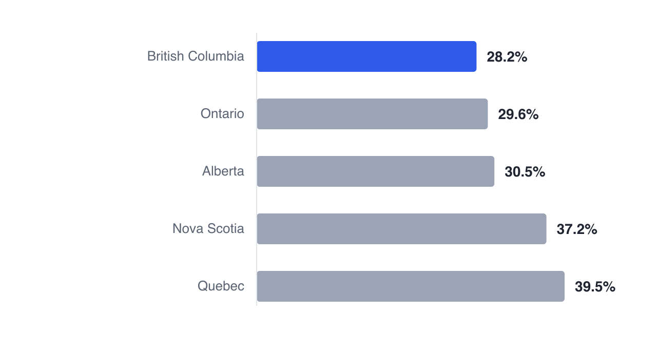 On $80,000 of income the combined marginal rate ranges from 28.2% in British Columbia to 39.5% in Quebec — over eleven percentage points of spread on identical income under identical federal rules.
