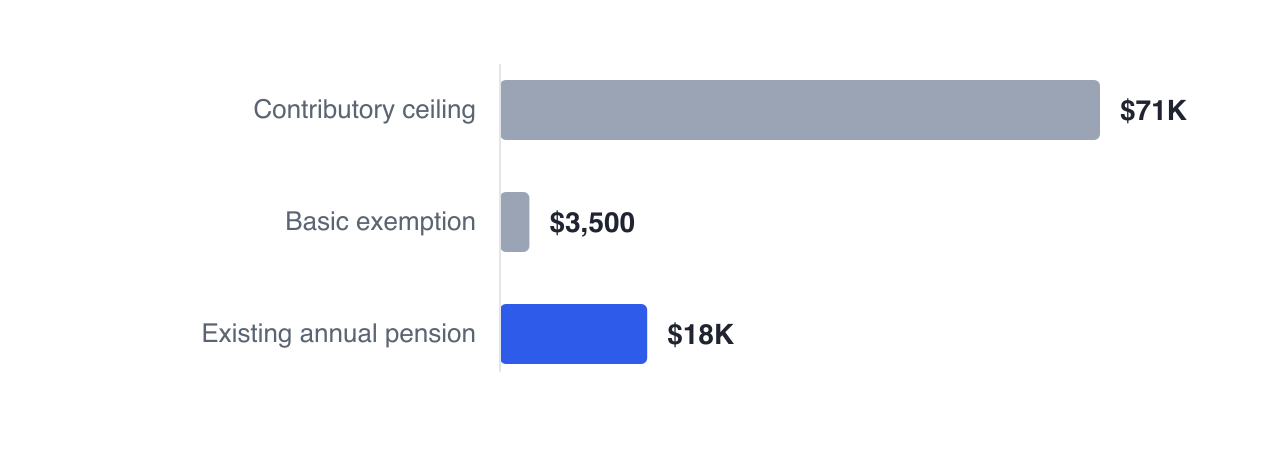 Contributions after a CPP pension has started are 5.95% of earnings between the $3,500 exemption and the $71,300 ceiling, and each year buys a separate increment on top of a base pension of $17,500.