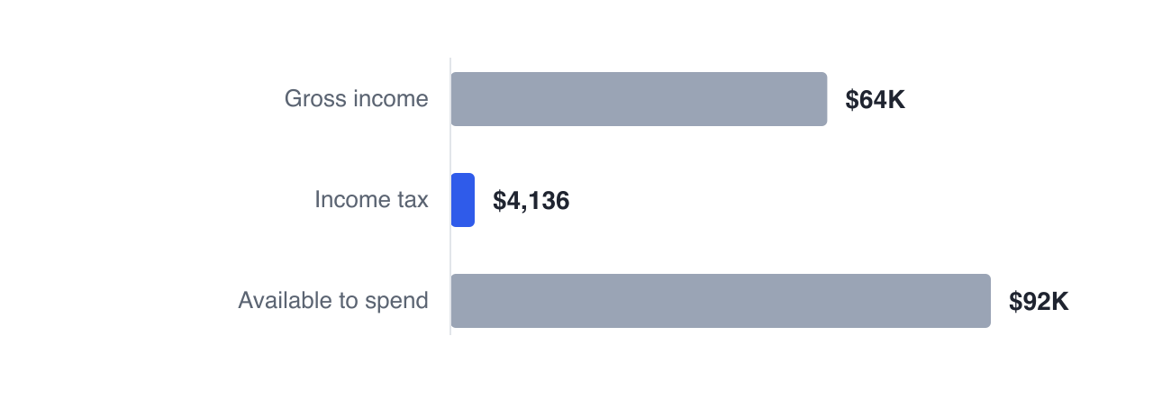 In Dan and Marie's transition year the household reports $64,060 of gross income, pays only $4,136 of tax and has $91,864 available — a very low effective rate, which makes it the cheapest year for deliberate withdrawals or realisations.