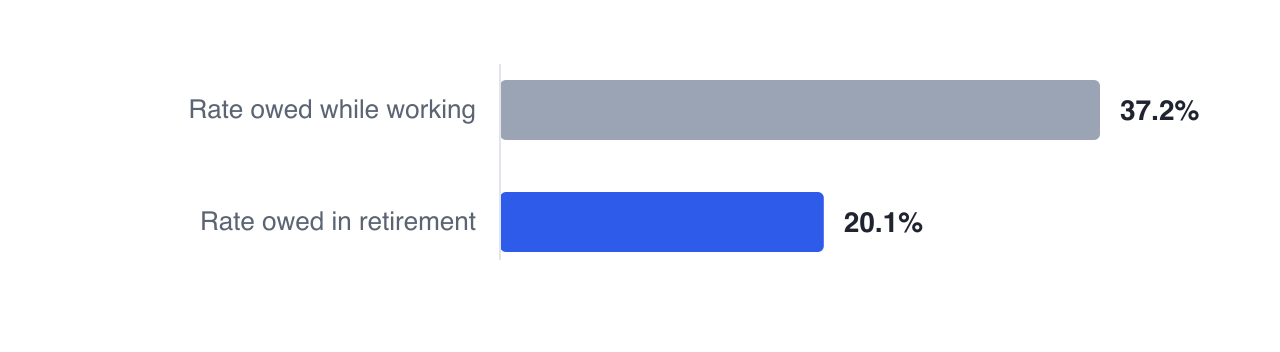 The same withdrawal is taxed at 37.2% in Priya's working years and 20.1% in retirement, so a single flat withholding rate cannot match what is actually owed — and a mandatory RRIF minimum has nothing withheld from it at all.