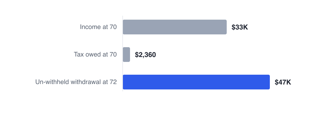 Priya owes only $2,360 on $33,321 of income at 70, but her mandatory RRIF withdrawal of $47,136 at 72 arrives with no tax withheld — which is what creates the balance owing that triggers quarterly instalments.