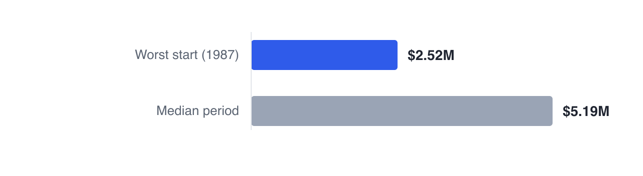 Priya's plan funded her spending in 20 of 20 historical starting years, with the worst start in 1987 ending at $2,521,031 against a median of $5,191,040.