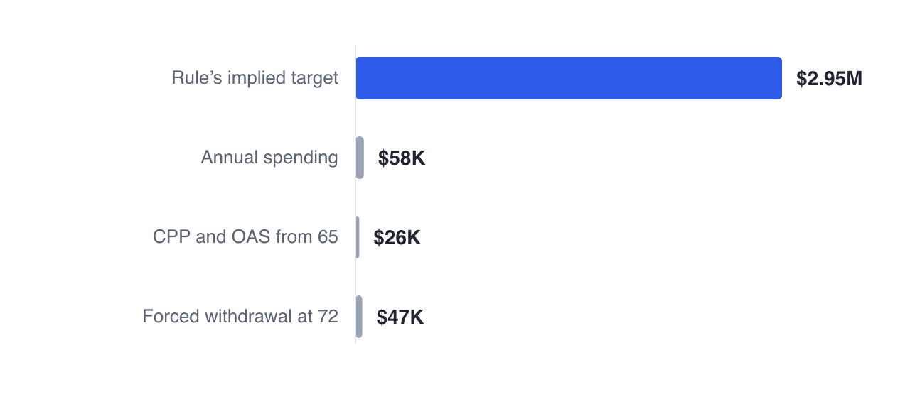 The four percent rule implies Priya needs $2,950,000, but her plan spends $58,000 against $17,500 of CPP, $8,560 of OAS and a forced withdrawal of $47,136 at 72 — none of which the rule can represent.