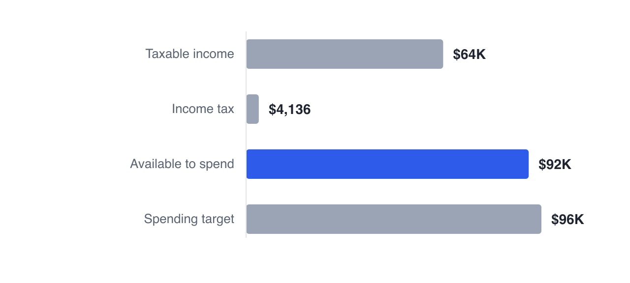 In Dan and Marie's age-65 year, $64,060 of taxable income and $4,136 of tax leaves $91,864 available against a $96,000 target — the excess over the taxable figure is tax-free withdrawals.