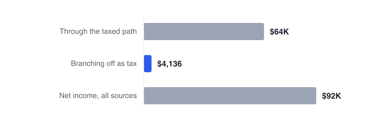 In Dan and Marie's age-65 year $64,060 passes through the gross income node and $4,136 branches off as tax, while tax-free withdrawals bypass that node entirely to reach $91,864 of net income.