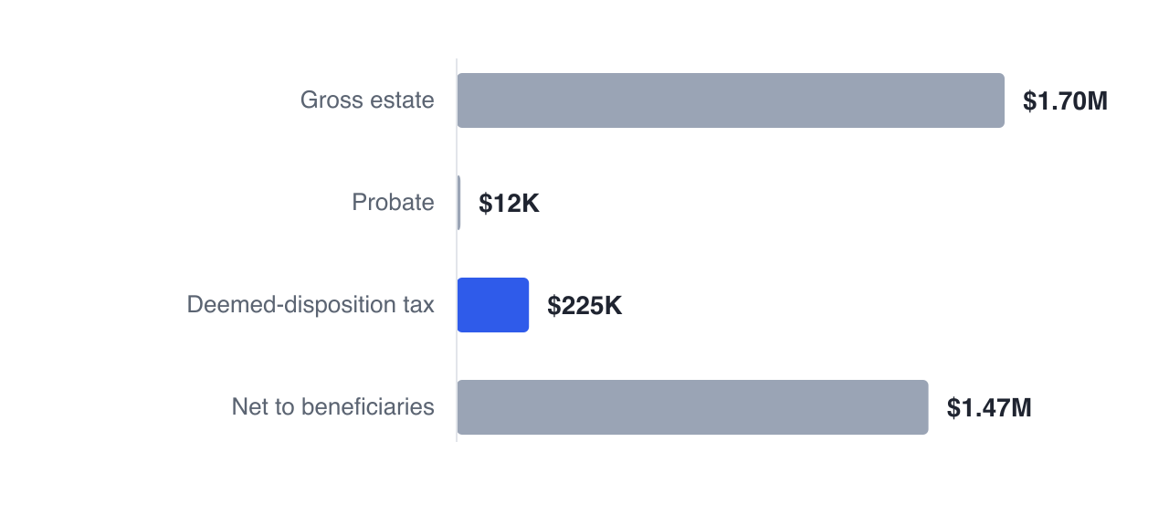 Dan and Marie's $1,703,923 gross estate loses $11,752 to probate and $224,868 to the tax the deemed disposition triggers, leaving $1,467,303 — the tax is many times the probate fee.