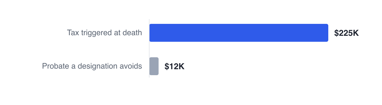 Of Dan and Marie's $1,703,923 gross estate, $224,868 is tax triggered largely by registered accounts — and against $11,752 of probate, that is the liability a designation can redirect the money away from without redirecting the tax.