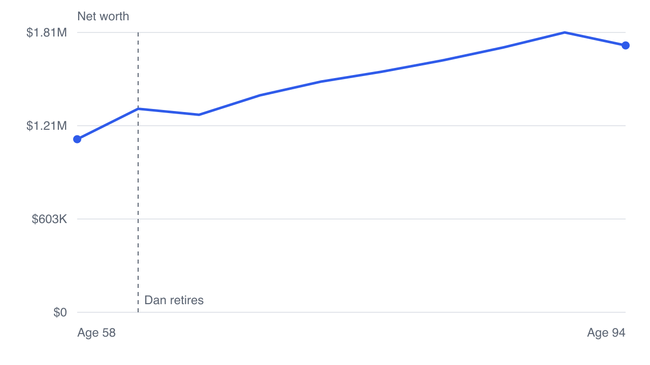 Dan and Marie's net worth rises from $1,119,309 through their whole retirement to a peak of $1,809,880 — their forced income exceeds their spending every year, so the plan accumulates rather than draws down.