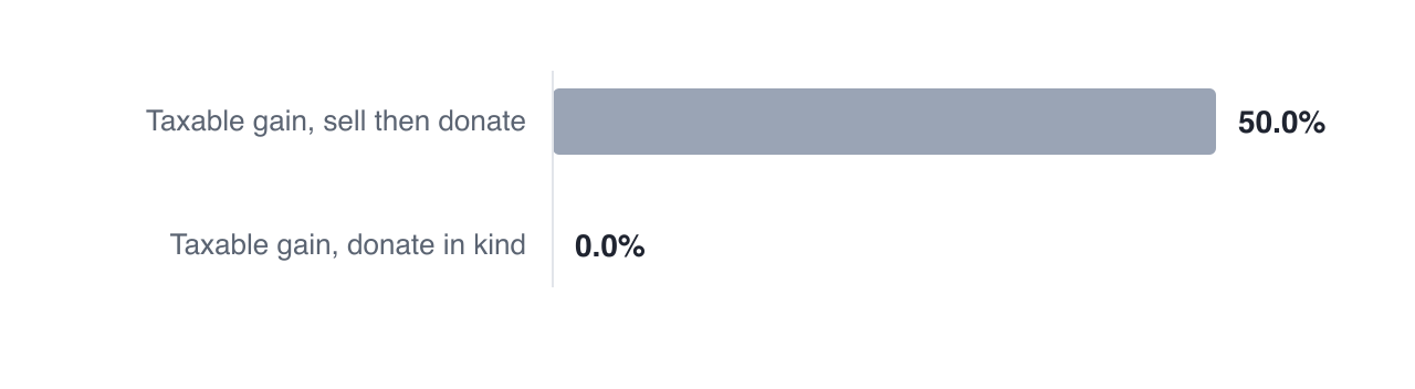 Donating an appreciated security in kind eliminates the 50% taxable portion of the gain, while selling first and donating the proceeds leaves that portion taxable at Priya's 37.2% rate — identical gift, identical receipt.
