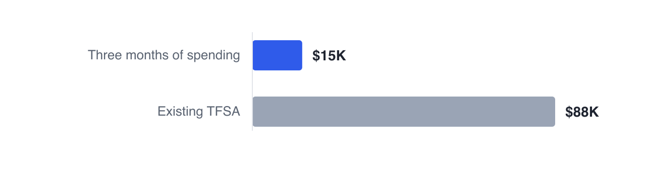 Three months of Priya's $58,000 annual spending is about $14,500, which fits comfortably inside her existing $88,000 TFSA — so the buffer can earn interest tax-free and stay withdrawable rather than sitting in cash.