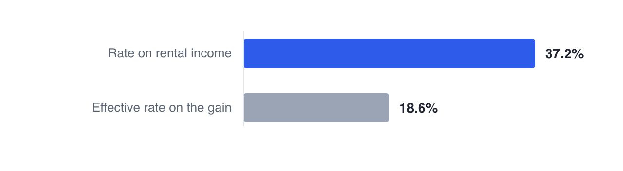 Rental income is taxed at the full marginal rate — 37.2% for Priya while working — while the eventual capital gain is only 50% included, so the income during ownership is taxed roughly twice as hard as the gain at the end.