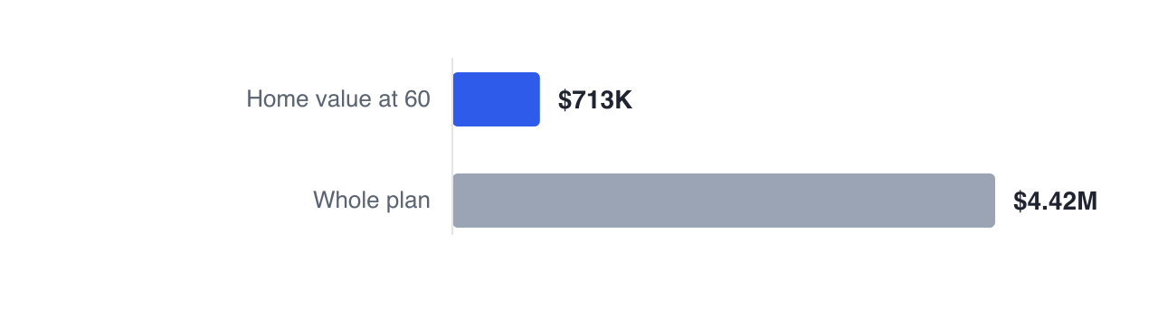 Sam's $713,469 home sits inside a plan worth $4,423,448, so downsizing is the mechanism that converts part of that non-income-producing share into spendable capital — less transaction costs and the price of the replacement home.