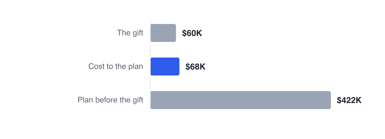 A $60,000 gift costs Priya's plan $68,033 against an estate of $422,378 — affordable, and not free, and her spending stays funded throughout.