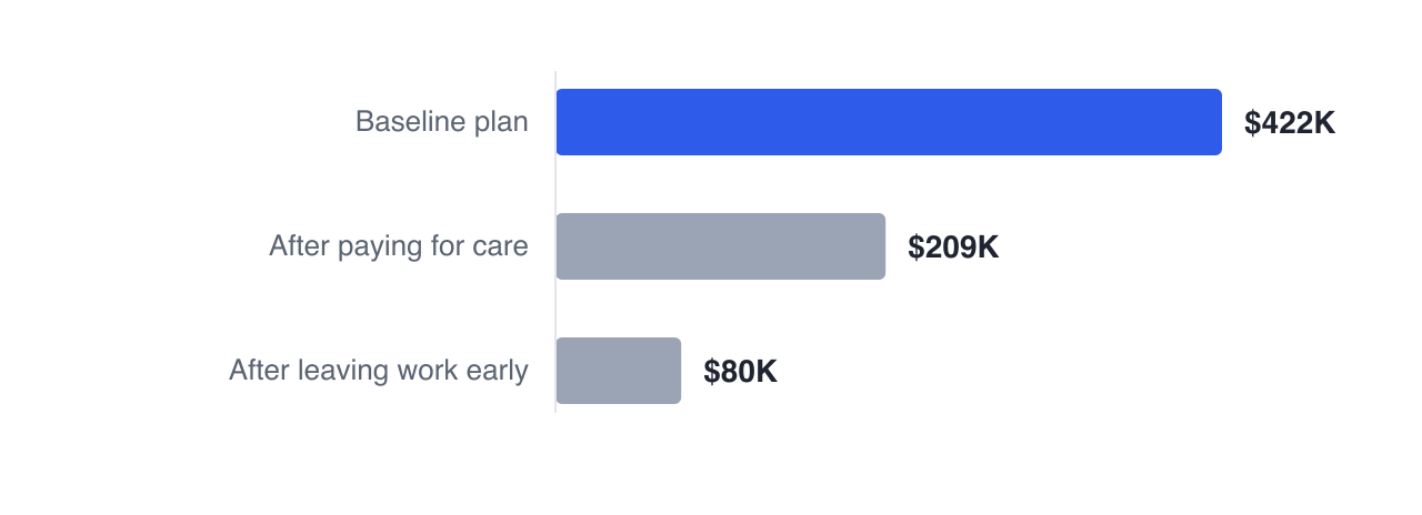 Paying for three years of care costs Priya's plan $213,171 from a $422,378 baseline, while leaving work three years early leaves only $79,711 — the lost earning years cost far more than the direct support.