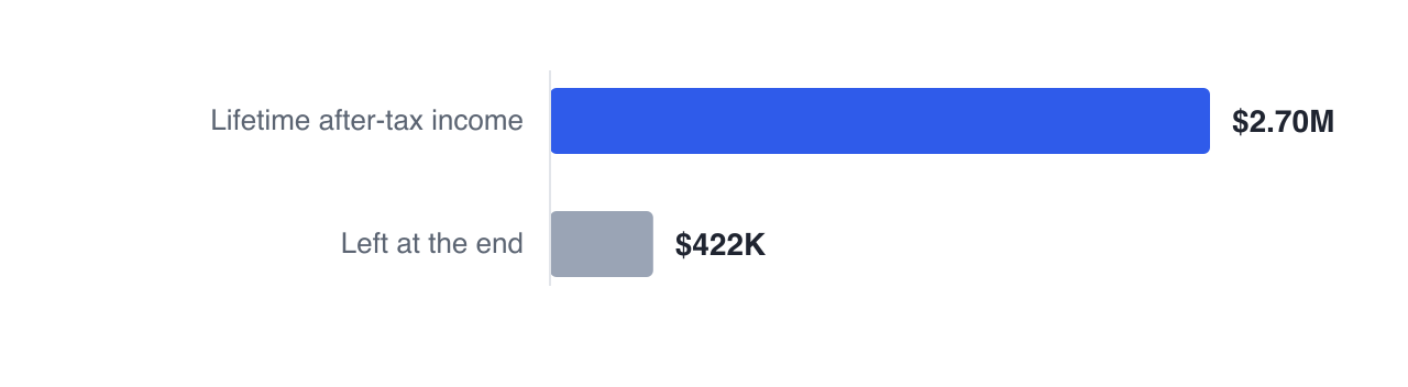Priya's plan produces $2,704,535 of lifetime after-tax income and leaves $422,378 at the end — two different measures of the same plan, and a strategy that improves one can reduce the other.