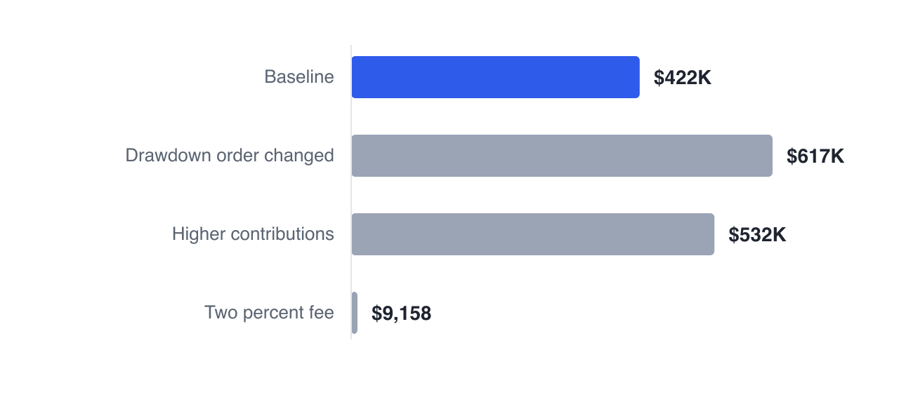 Each recommendation is measured by re-running Priya's plan with one change: the drawdown order gives $616,928 against a $422,378 baseline, higher contributions add $109,487, and a two percent fee leaves only $9,158.